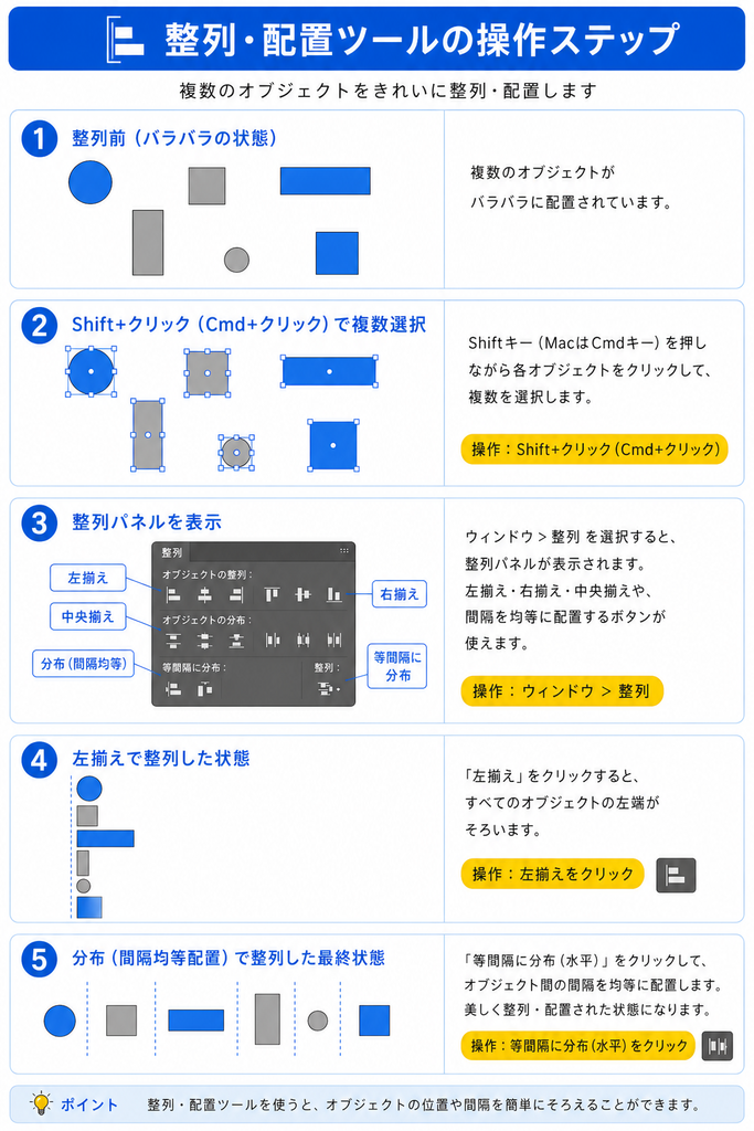 複数のオブジェクトの位置を揃えたい時に便利なのが「整列ツール」。
（Macはメニューから選択）
水平・垂直の揃え方や、オブジェクト間の間隔を均等に配置できるため、
デザインの見栄えが大幅に改善され、より高度なレイアウトが可能になります。

1.複数のオブジェクトを選択する
配置したい複数のオブジェクト（図形や写真など）を、Shiftキーを押しながらクリックして選択します。

2.整列パネルを開く
メニューから「ウィンドウ」→「整列」を選択すると、整列パネルが表示されます。
＊整列パネルには様々な配置オプションが表示されます。

3.オブジェクトを揃える
整列パネルの「左揃え」「右揃え」「上揃え」「下揃え」「中央揃え」などのボタンをクリックして、
オブジェクトの位置を揃えます。

4.間隔を均等に配置する
「分布」機能を使うと、選択したオブジェクト間の間隔を均等に配置できます。
左右または上下の間隔が自動的に計算され、美しくバランスの取れたレイアウトが完成します。